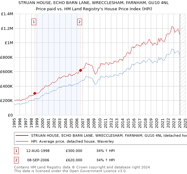 STRUAN HOUSE, ECHO BARN LANE, WRECCLESHAM, FARNHAM, GU10 4NL: Price paid vs HM Land Registry's House Price Index