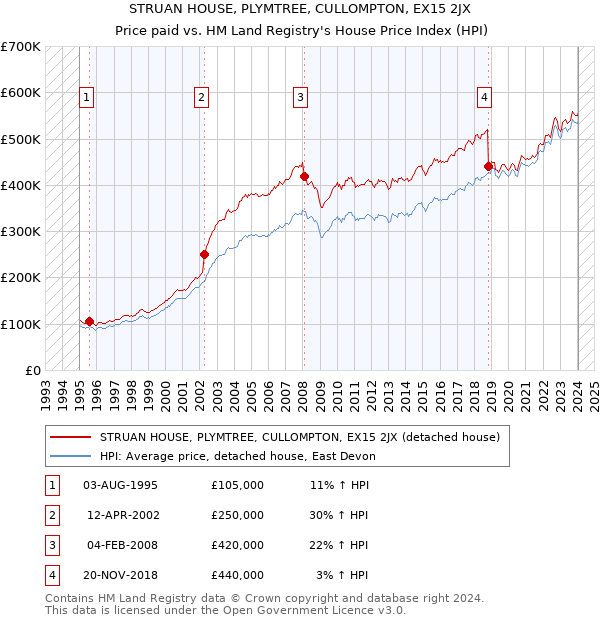 STRUAN HOUSE, PLYMTREE, CULLOMPTON, EX15 2JX: Price paid vs HM Land Registry's House Price Index