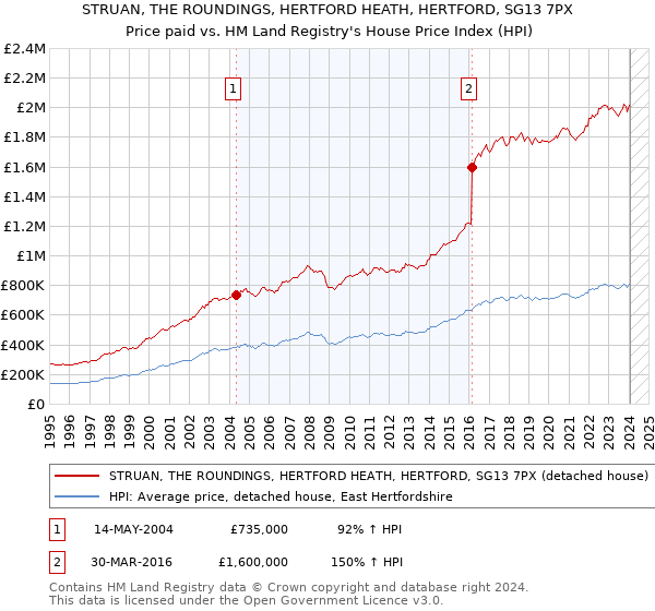 STRUAN, THE ROUNDINGS, HERTFORD HEATH, HERTFORD, SG13 7PX: Price paid vs HM Land Registry's House Price Index