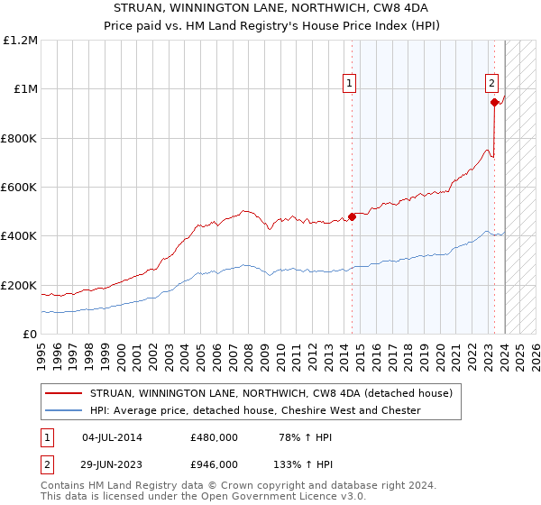 STRUAN, WINNINGTON LANE, NORTHWICH, CW8 4DA: Price paid vs HM Land Registry's House Price Index