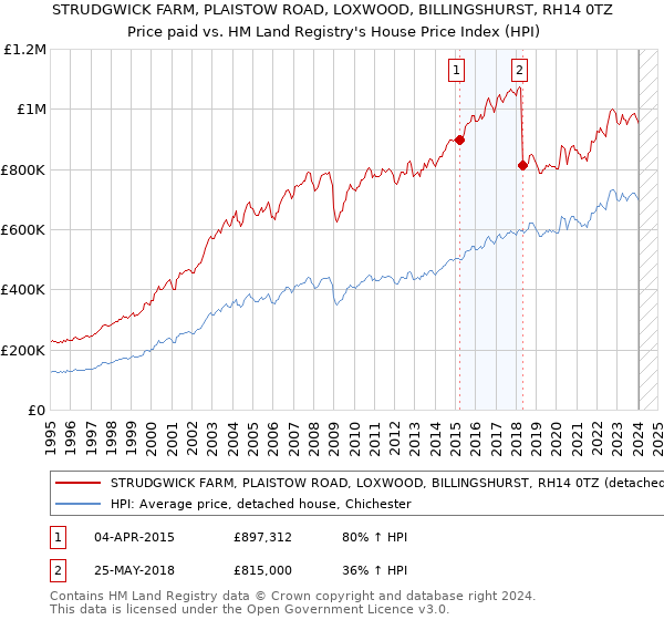 STRUDGWICK FARM, PLAISTOW ROAD, LOXWOOD, BILLINGSHURST, RH14 0TZ: Price paid vs HM Land Registry's House Price Index