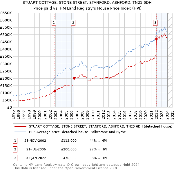 STUART COTTAGE, STONE STREET, STANFORD, ASHFORD, TN25 6DH: Price paid vs HM Land Registry's House Price Index