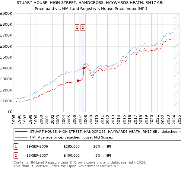 STUART HOUSE, HIGH STREET, HANDCROSS, HAYWARDS HEATH, RH17 6BL: Price paid vs HM Land Registry's House Price Index