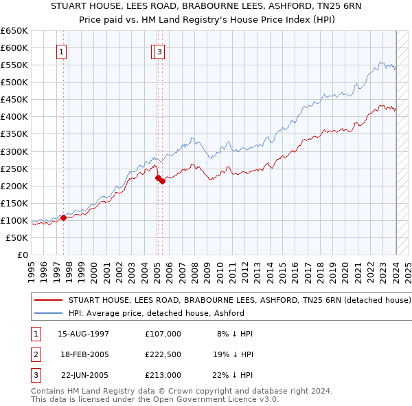 STUART HOUSE, LEES ROAD, BRABOURNE LEES, ASHFORD, TN25 6RN: Price paid vs HM Land Registry's House Price Index