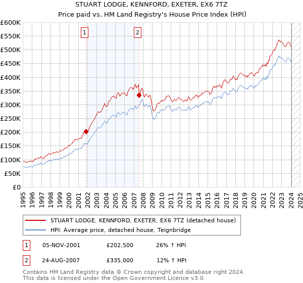STUART LODGE, KENNFORD, EXETER, EX6 7TZ: Price paid vs HM Land Registry's House Price Index