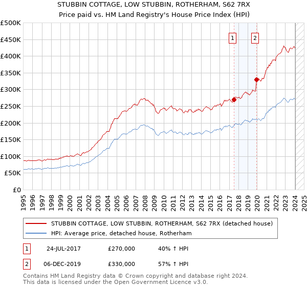 STUBBIN COTTAGE, LOW STUBBIN, ROTHERHAM, S62 7RX: Price paid vs HM Land Registry's House Price Index