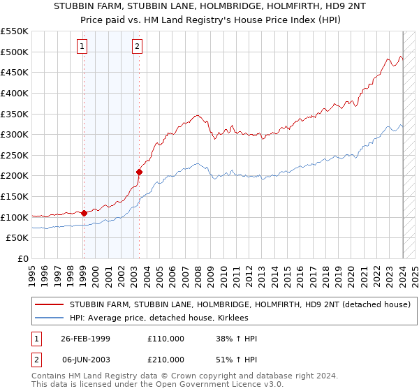 STUBBIN FARM, STUBBIN LANE, HOLMBRIDGE, HOLMFIRTH, HD9 2NT: Price paid vs HM Land Registry's House Price Index