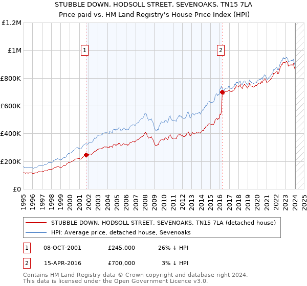 STUBBLE DOWN, HODSOLL STREET, SEVENOAKS, TN15 7LA: Price paid vs HM Land Registry's House Price Index