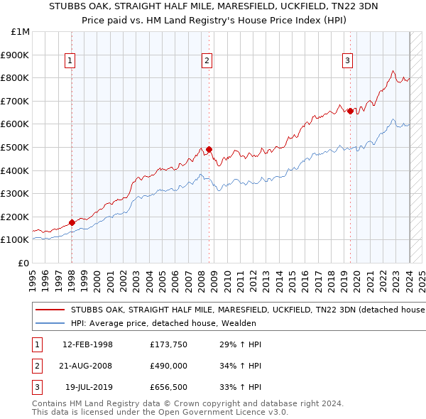 STUBBS OAK, STRAIGHT HALF MILE, MARESFIELD, UCKFIELD, TN22 3DN: Price paid vs HM Land Registry's House Price Index