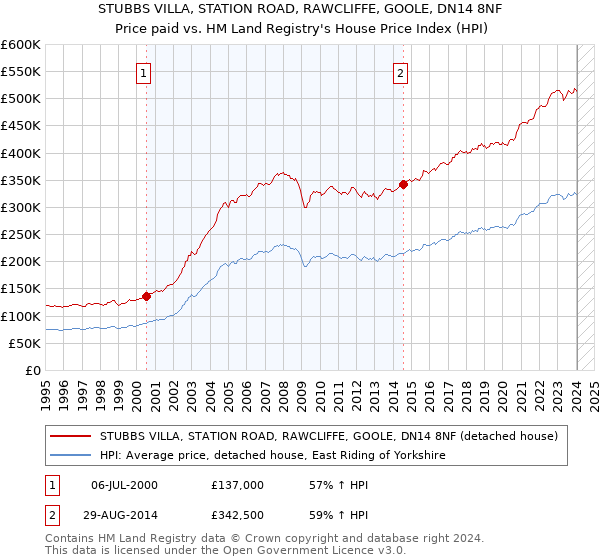 STUBBS VILLA, STATION ROAD, RAWCLIFFE, GOOLE, DN14 8NF: Price paid vs HM Land Registry's House Price Index