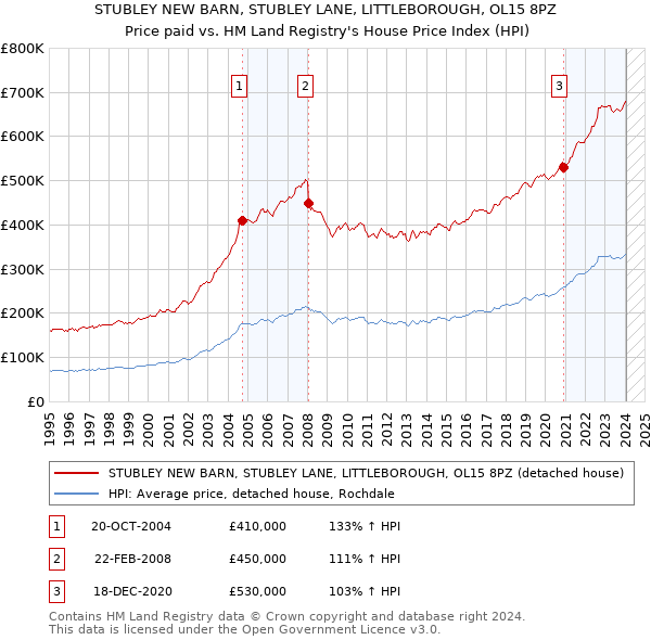 STUBLEY NEW BARN, STUBLEY LANE, LITTLEBOROUGH, OL15 8PZ: Price paid vs HM Land Registry's House Price Index