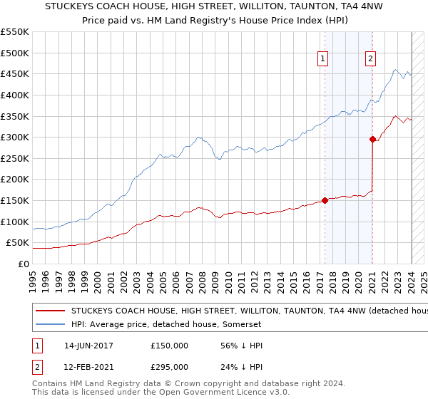 STUCKEYS COACH HOUSE, HIGH STREET, WILLITON, TAUNTON, TA4 4NW: Price paid vs HM Land Registry's House Price Index