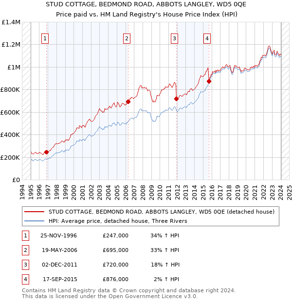 STUD COTTAGE, BEDMOND ROAD, ABBOTS LANGLEY, WD5 0QE: Price paid vs HM Land Registry's House Price Index