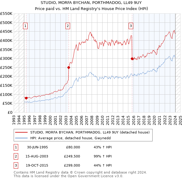 STUDIO, MORFA BYCHAN, PORTHMADOG, LL49 9UY: Price paid vs HM Land Registry's House Price Index