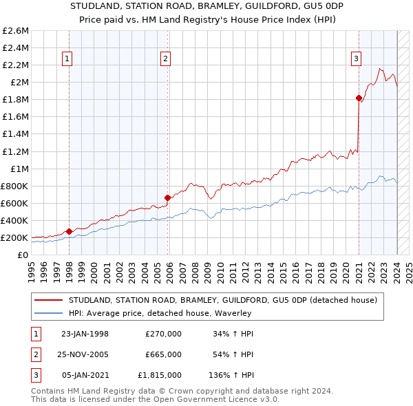 STUDLAND, STATION ROAD, BRAMLEY, GUILDFORD, GU5 0DP: Price paid vs HM Land Registry's House Price Index