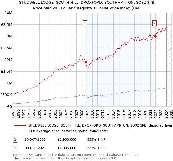 STUDWELL LODGE, SOUTH HILL, DROXFORD, SOUTHAMPTON, SO32 3PB: Price paid vs HM Land Registry's House Price Index