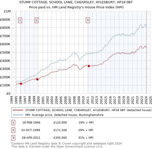 STUMP COTTAGE, SCHOOL LANE, CHEARSLEY, AYLESBURY, HP18 0BT: Price paid vs HM Land Registry's House Price Index