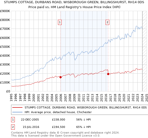 STUMPS COTTAGE, DURBANS ROAD, WISBOROUGH GREEN, BILLINGSHURST, RH14 0DS: Price paid vs HM Land Registry's House Price Index