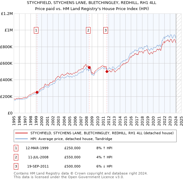 STYCHFIELD, STYCHENS LANE, BLETCHINGLEY, REDHILL, RH1 4LL: Price paid vs HM Land Registry's House Price Index