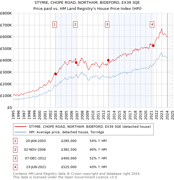STYMIE, CHOPE ROAD, NORTHAM, BIDEFORD, EX39 3QE: Price paid vs HM Land Registry's House Price Index