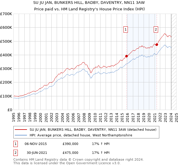 SU JU JAN, BUNKERS HILL, BADBY, DAVENTRY, NN11 3AW: Price paid vs HM Land Registry's House Price Index