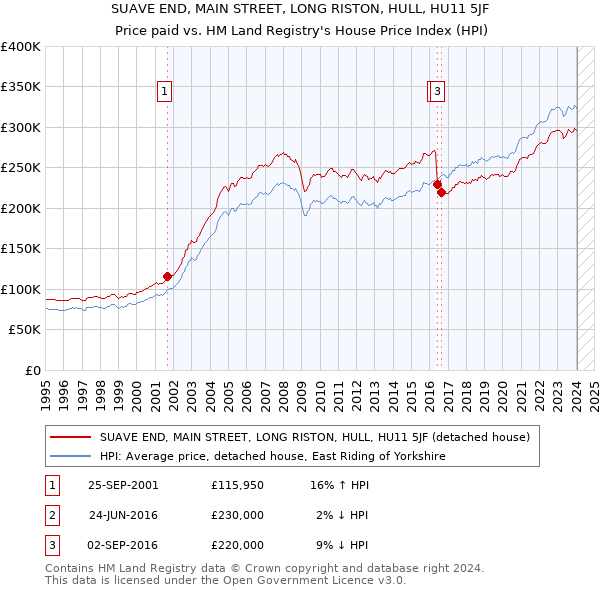 SUAVE END, MAIN STREET, LONG RISTON, HULL, HU11 5JF: Price paid vs HM Land Registry's House Price Index