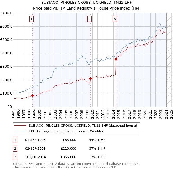 SUBIACO, RINGLES CROSS, UCKFIELD, TN22 1HF: Price paid vs HM Land Registry's House Price Index