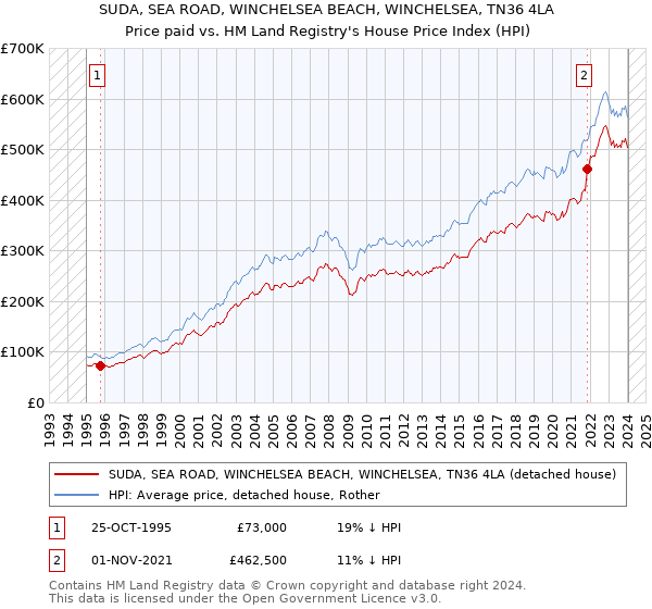 SUDA, SEA ROAD, WINCHELSEA BEACH, WINCHELSEA, TN36 4LA: Price paid vs HM Land Registry's House Price Index