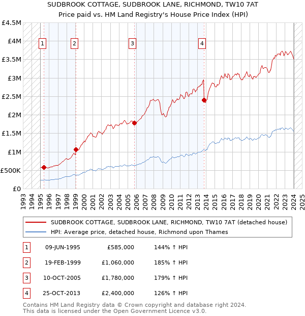 SUDBROOK COTTAGE, SUDBROOK LANE, RICHMOND, TW10 7AT: Price paid vs HM Land Registry's House Price Index