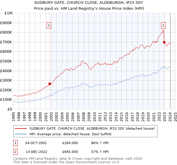 SUDBURY GATE, CHURCH CLOSE, ALDEBURGH, IP15 5DY: Price paid vs HM Land Registry's House Price Index