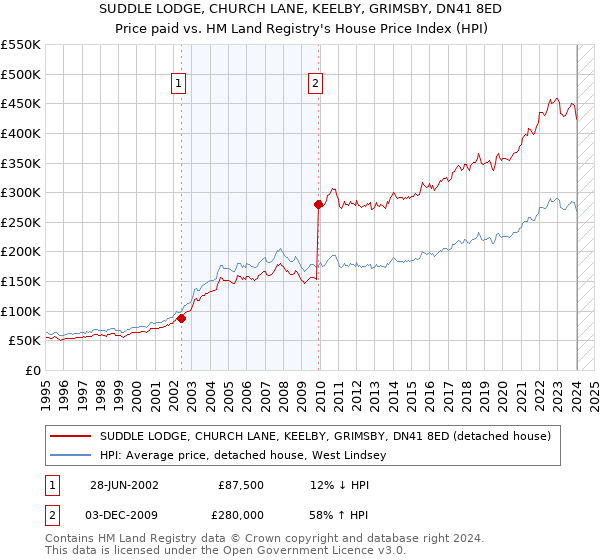 SUDDLE LODGE, CHURCH LANE, KEELBY, GRIMSBY, DN41 8ED: Price paid vs HM Land Registry's House Price Index