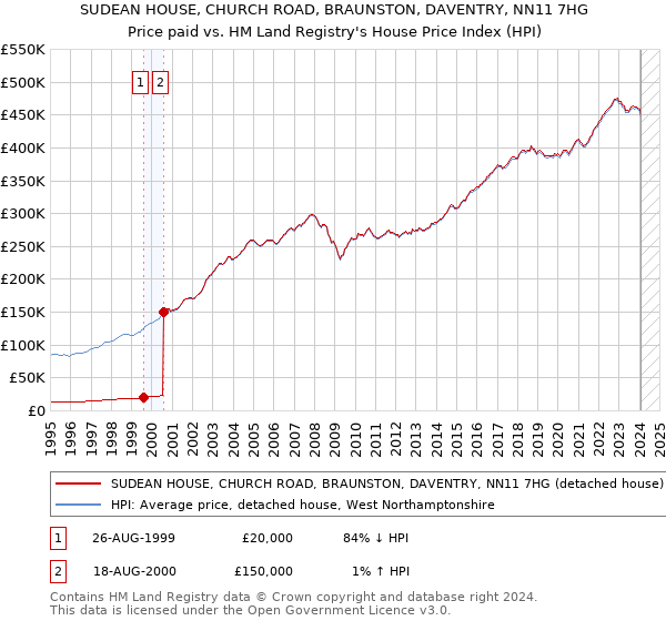 SUDEAN HOUSE, CHURCH ROAD, BRAUNSTON, DAVENTRY, NN11 7HG: Price paid vs HM Land Registry's House Price Index