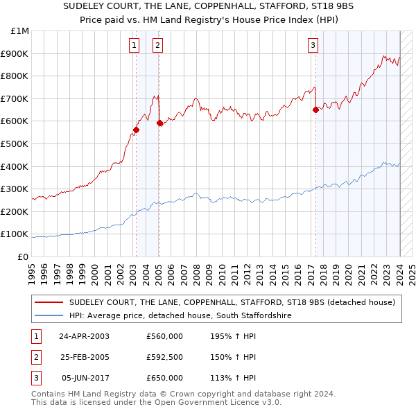 SUDELEY COURT, THE LANE, COPPENHALL, STAFFORD, ST18 9BS: Price paid vs HM Land Registry's House Price Index
