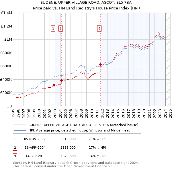 SUDENE, UPPER VILLAGE ROAD, ASCOT, SL5 7BA: Price paid vs HM Land Registry's House Price Index
