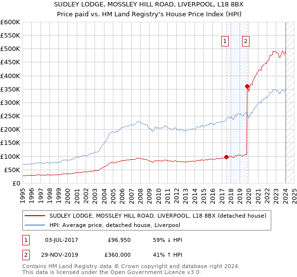 SUDLEY LODGE, MOSSLEY HILL ROAD, LIVERPOOL, L18 8BX: Price paid vs HM Land Registry's House Price Index