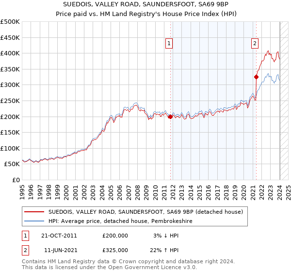 SUEDOIS, VALLEY ROAD, SAUNDERSFOOT, SA69 9BP: Price paid vs HM Land Registry's House Price Index