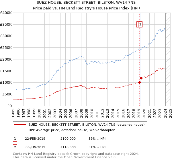 SUEZ HOUSE, BECKETT STREET, BILSTON, WV14 7NS: Price paid vs HM Land Registry's House Price Index