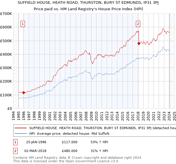 SUFFIELD HOUSE, HEATH ROAD, THURSTON, BURY ST EDMUNDS, IP31 3PJ: Price paid vs HM Land Registry's House Price Index