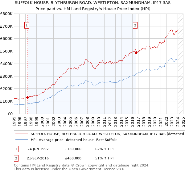 SUFFOLK HOUSE, BLYTHBURGH ROAD, WESTLETON, SAXMUNDHAM, IP17 3AS: Price paid vs HM Land Registry's House Price Index