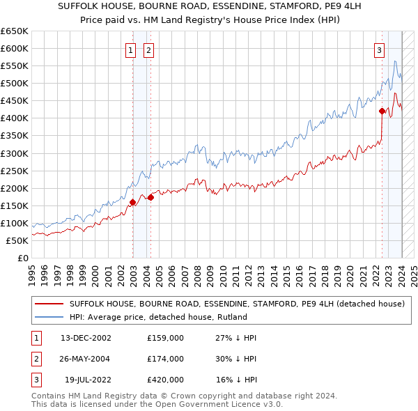 SUFFOLK HOUSE, BOURNE ROAD, ESSENDINE, STAMFORD, PE9 4LH: Price paid vs HM Land Registry's House Price Index