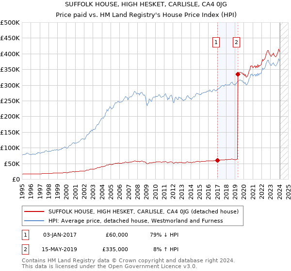 SUFFOLK HOUSE, HIGH HESKET, CARLISLE, CA4 0JG: Price paid vs HM Land Registry's House Price Index
