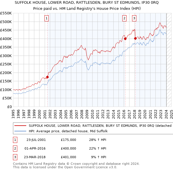 SUFFOLK HOUSE, LOWER ROAD, RATTLESDEN, BURY ST EDMUNDS, IP30 0RQ: Price paid vs HM Land Registry's House Price Index