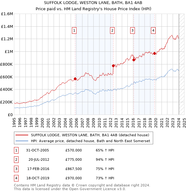 SUFFOLK LODGE, WESTON LANE, BATH, BA1 4AB: Price paid vs HM Land Registry's House Price Index