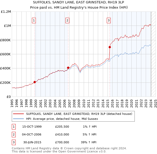 SUFFOLKS, SANDY LANE, EAST GRINSTEAD, RH19 3LP: Price paid vs HM Land Registry's House Price Index