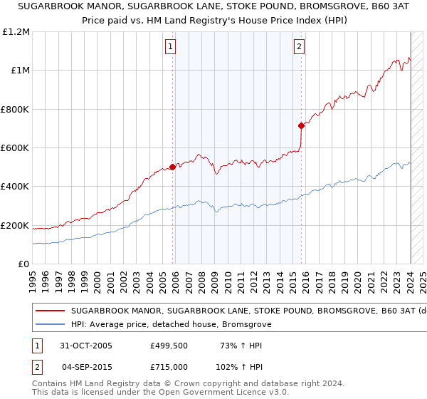 SUGARBROOK MANOR, SUGARBROOK LANE, STOKE POUND, BROMSGROVE, B60 3AT: Price paid vs HM Land Registry's House Price Index
