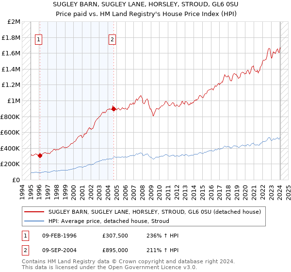 SUGLEY BARN, SUGLEY LANE, HORSLEY, STROUD, GL6 0SU: Price paid vs HM Land Registry's House Price Index