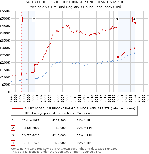 SULBY LODGE, ASHBROOKE RANGE, SUNDERLAND, SR2 7TR: Price paid vs HM Land Registry's House Price Index