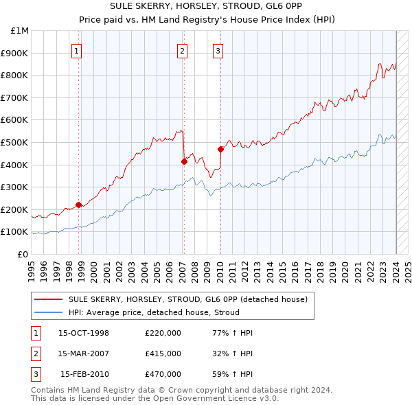 SULE SKERRY, HORSLEY, STROUD, GL6 0PP: Price paid vs HM Land Registry's House Price Index