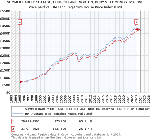 SUMMER BARLEY COTTAGE, CHURCH LANE, NORTON, BURY ST EDMUNDS, IP31 3NB: Price paid vs HM Land Registry's House Price Index