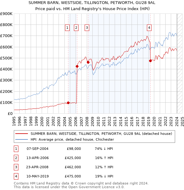 SUMMER BARN, WESTSIDE, TILLINGTON, PETWORTH, GU28 9AL: Price paid vs HM Land Registry's House Price Index